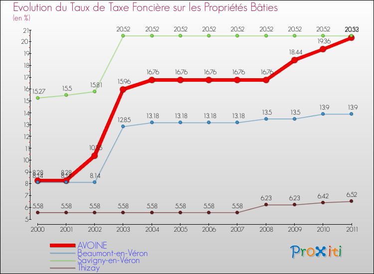 Evolution du taux de la taxe foncière sur le bati pour AVOINE et les communes proches Comparaison des taux de taxe foncière sur le bati pour AVOINE et les communes voisines