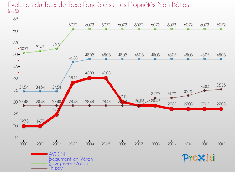 Evolution du taux de la taxe foncière sur les immeubles et terrains non batis pour AVOINE et les communes proches de 2000 à 2012 Comparaison des taux de la taxe foncière sur les immeubles et terrains non batis pour AVOINE et les communes voisines de 2000 à 2012