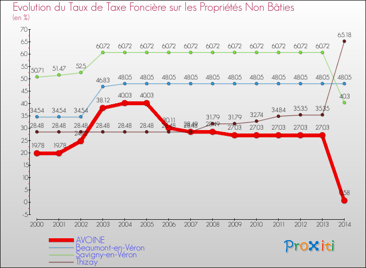 Evolution du taux de la taxe foncière sur les immeubles et terrains non batis pour AVOINE et les communes proches de 2000 à 2014 Comparaison des taux de la taxe foncière sur les immeubles et terrains non batis pour AVOINE et les communes voisines de 2000 à 2014