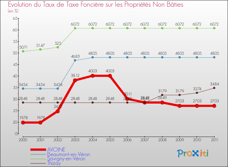 Evolution du taux de la taxe foncière sur les immeubles et terrains non batis pour AVOINE et les communes proches Comparaison des taux de la taxe foncière sur les immeubles et terrains non batis pour AVOINE et les communes voisines