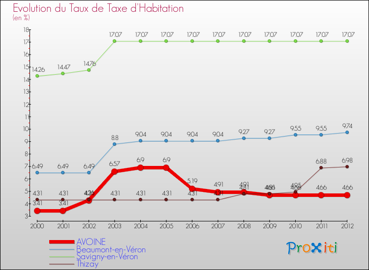 Evolution du taux de la taxe d'habitation pour AVOINE et les communes proches Comparaison des taux de la taxe d'habitation pour AVOINE et les communes voisines