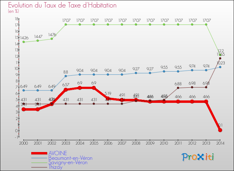 Evolution du taux de la taxe d'habitation pour AVOINE et les communes proches de 2000 à 2014 Comparaison des taux de la taxe d'habitation pour AVOINE et les communes voisines de 2000 à 2014