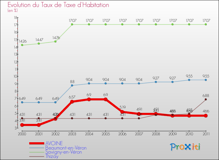 Evolution du taux de la taxe d'habitation pour AVOINE et les communes proches Comparaison des taux de la taxe d'habitation pour AVOINE et les communes voisines
