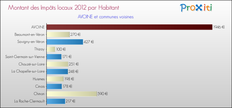 Montant des impôts locaux par Habitant pour AVOINE et les communes proches Comparaison des impôts locaux par habitant pour AVOINE et les communes voisines