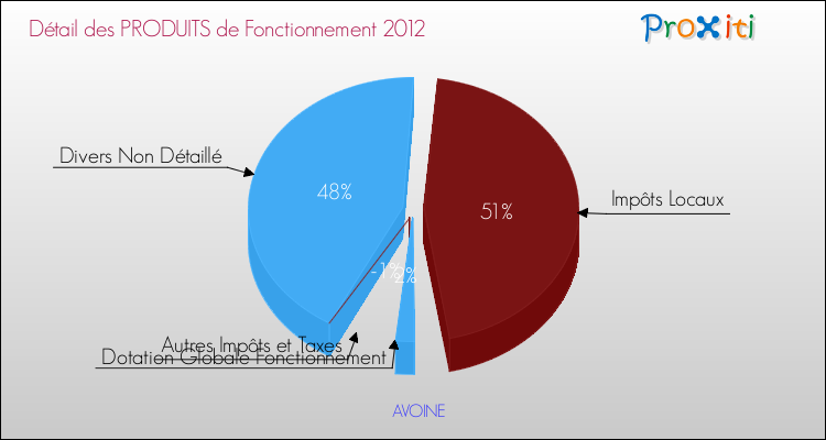 Décomposition du Budget de Fonctionnement 2012 de la commune de AVOINE Budget de Fonctionnement 2012 pour la commune de AVOINE