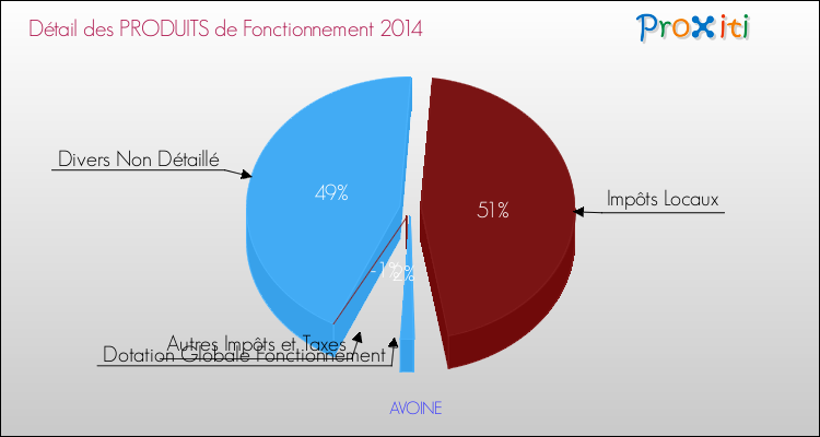 Décomposition du Budget de Fonctionnement 2014 de la commune de AVOINE Budget de Fonctionnement 2014 pour la commune de AVOINE
