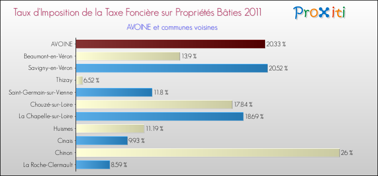 Taux d'imposition de la taxe foncière sur le bati 2011 pour AVOINE et les communes proches Comparaison des taux d'imposition de la taxe foncière sur le bati 2011 pour AVOINE et les communes voisines
