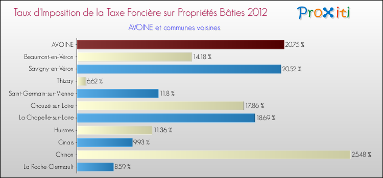 Taux d'imposition de la taxe foncière sur le bati 2012 pour AVOINE et les communes proches Comparaison des taux d'imposition de la taxe foncière sur le bati 2012 pour AVOINE et les communes voisines