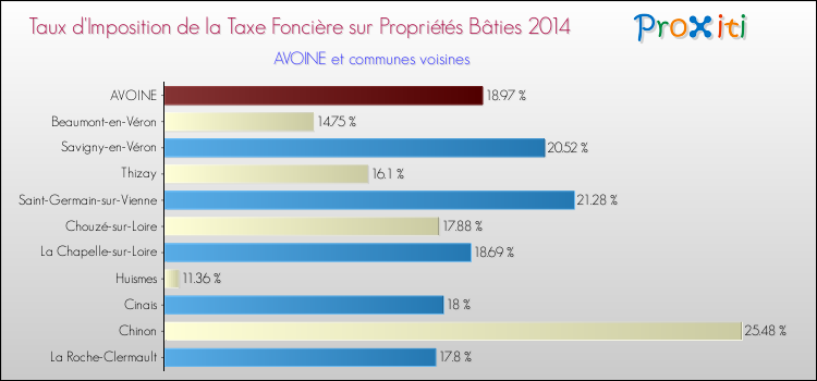 Taux d'imposition de la taxe foncière sur le bati 2014 pour AVOINE et les communes proches Comparaison des taux d'imposition de la taxe foncière sur le bati 2014 pour AVOINE et les communes voisines