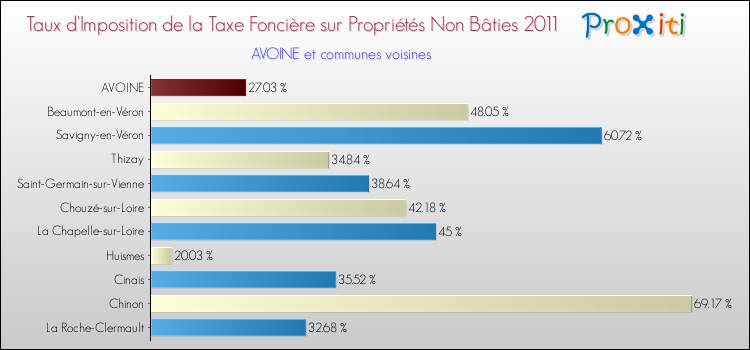 Taux d'imposition de la taxe foncière sur les immeubles et terrains non batis 2011 pour AVOINE et les communes proches Comparaison des taux d'imposition de la taxe foncière sur les immeubles et terrains non batis 2011 pour AVOINE et les communes voisines