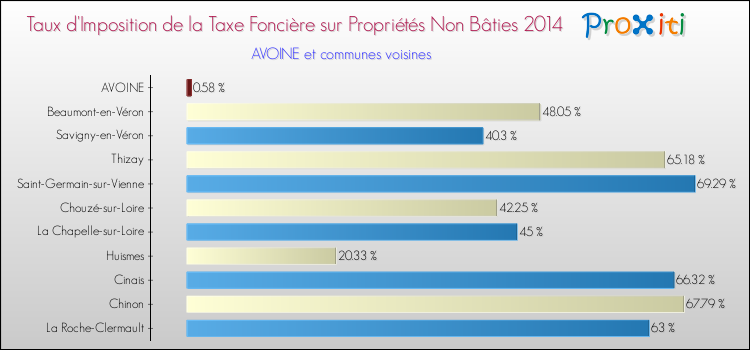 Taux d'imposition de la taxe foncière sur les immeubles et terrains non batis 2014 pour AVOINE et les communes proches Comparaison des taux d'imposition de la taxe foncière sur les immeubles et terrains non batis 2014 pour AVOINE et les communes voisines