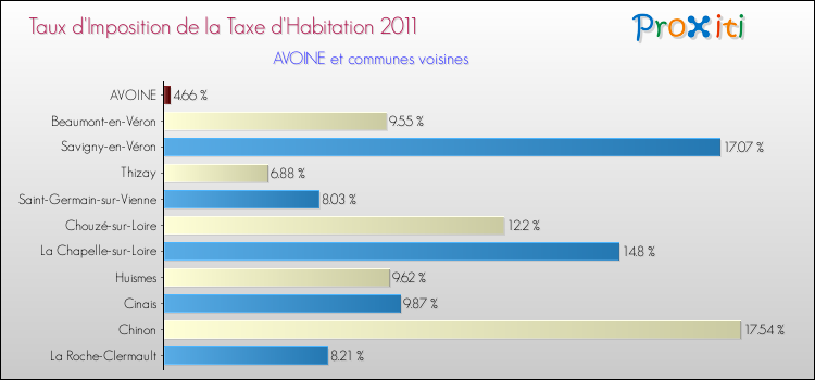 Taux d'imposition de la taxe d'habitation 2011 pour AVOINE et les communes proches Comparaison des taux d'imposition de la taxe d'habitation 2011 pour AVOINE et les communes voisines