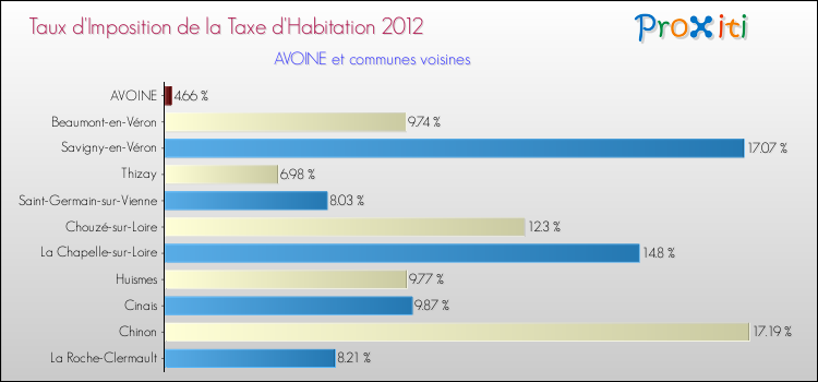 Taux d'imposition de la taxe d'habitation 2012 pour AVOINE et les communes proches Comparaison des taux d'imposition de la taxe d'habitation 2012 pour AVOINE et les communes voisines