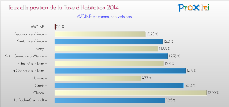 Taux d'imposition de la taxe d'habitation 2014 pour AVOINE et les communes proches Comparaison des taux d'imposition de la taxe d'habitation 2014 pour AVOINE et les communes voisines