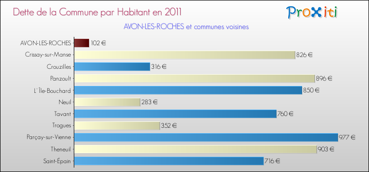 Dette par habitant de la commune en 2011 pour AVON-LES-ROCHES et les communes proches Comparaison de la dette par habitant de la commune en 2011 pour AVON-LES-ROCHES et les communes voisines