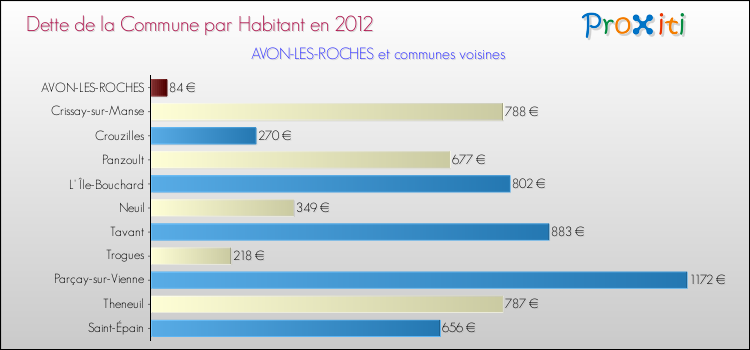 Dette par habitant de la commune en 2012 pour AVON-LES-ROCHES et les communes proches Comparaison de la dette par habitant de la commune en 2012 pour AVON-LES-ROCHES et les communes voisines