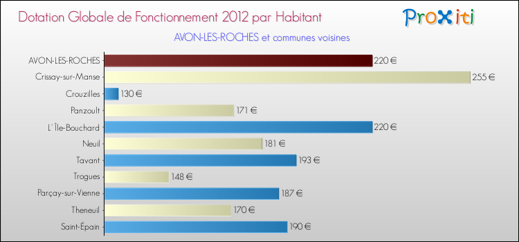 Montant des dotations globales de fonctionnement DGF par Habitant pour AVON-LES-ROCHES et les communes proches Comparaison des des dotations globales de fonctionnement DGF par habitant pour AVON-LES-ROCHES et les communes voisines