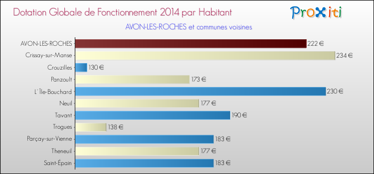 Montant des dotations globales de fonctionnement DGF par Habitant pour AVON-LES-ROCHES et les communes proches en 2014. Comparaison des des dotations globales de fonctionnement DGF par habitant pour AVON-LES-ROCHES et les communes voisines en 2014.
