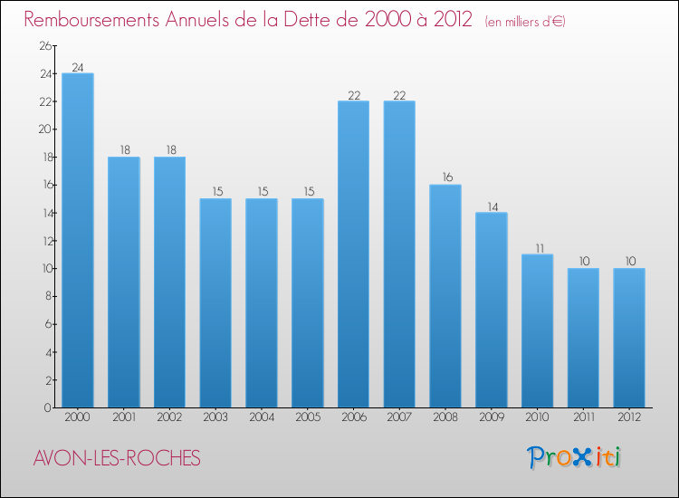 Evolution de l'annuité de la dette pour la commune de AVON-LES-ROCHES de 2000 à 2012 Annuités de la dette pour AVON-LES-ROCHES de 2000 à 2012