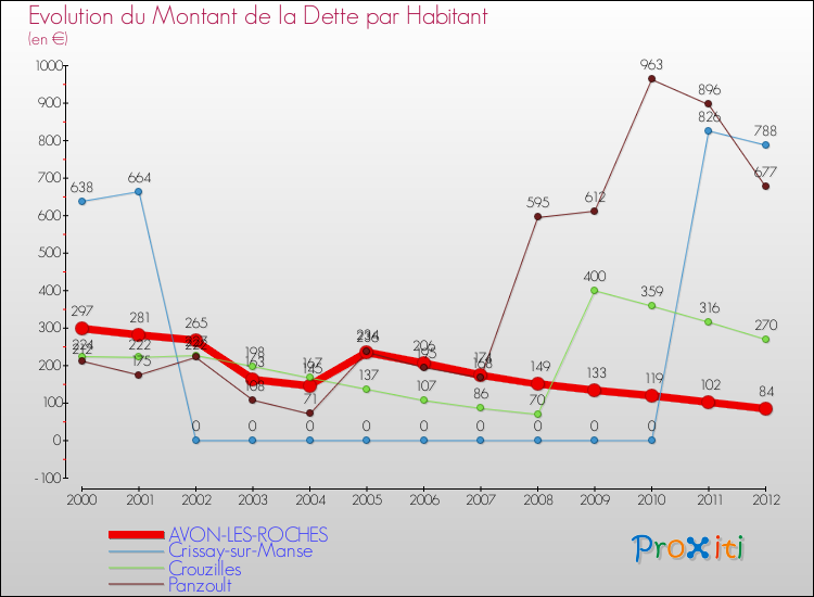 Evolution de la dette par habitant pour la commune de AVON-LES-ROCHES et les communes proches de 2000 à 2012 Comparaison de la dette par habitant pour AVON-LES-ROCHES et les communes voisines de 2000 à 2012