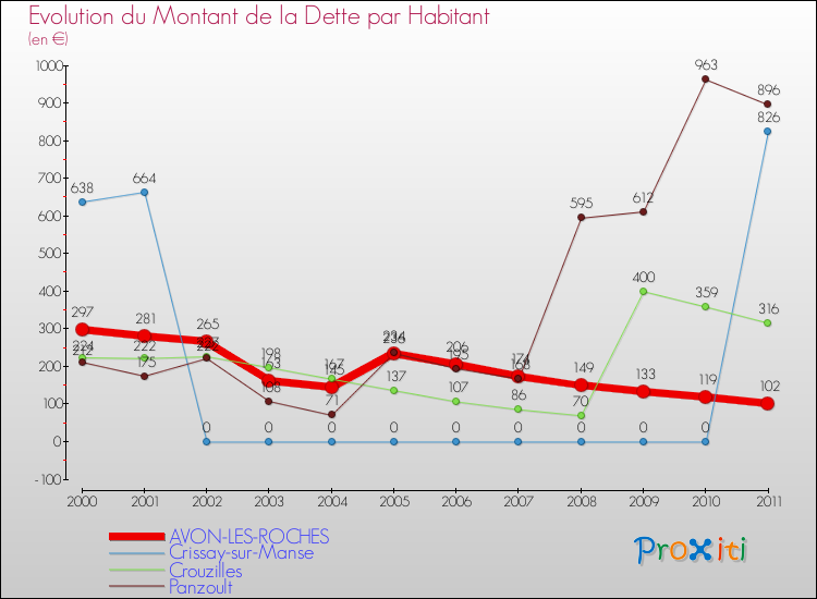 Evolution de la dette par habitant pour la commune de AVON-LES-ROCHES et les communes proches Comparaison de la dette par habitant pour AVON-LES-ROCHES et les communes voisines