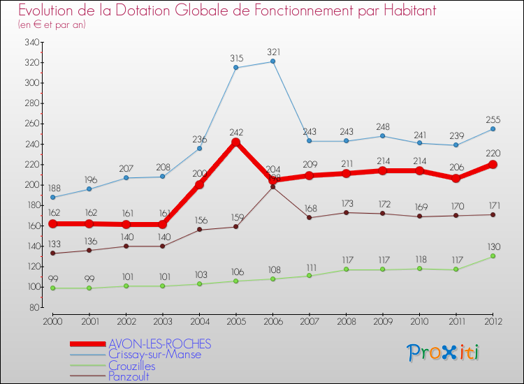 Evolution et montant de la dotation globale de fonctionnement par Habitant pour AVON-LES-ROCHES et les communes proches Comparaison des dotations globales de fonctionnement par habitant pour AVON-LES-ROCHES et les communes voisines