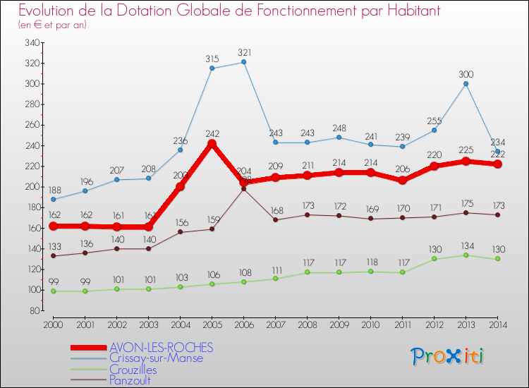Evolution et montant de la dotation globale de fonctionnement par Habitant pour AVON-LES-ROCHES et les communes proches de 2000 à 2014. Comparaison des dotations globales de fonctionnement par habitant pour AVON-LES-ROCHES et les communes voisines de 2000 à 2014.