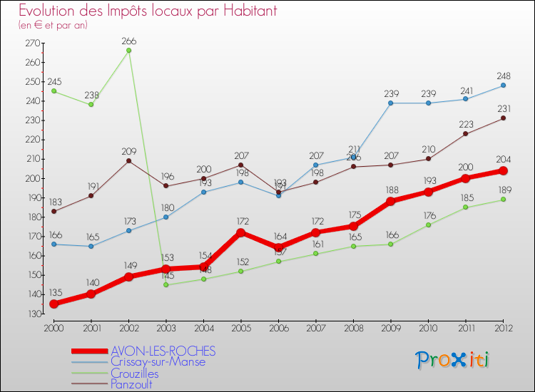 Evolution et montant des impôts locaux par Habitant pour AVON-LES-ROCHES et les communes proches Comparaison des impôts locaux par habitant pour AVON-LES-ROCHES et les communes voisines