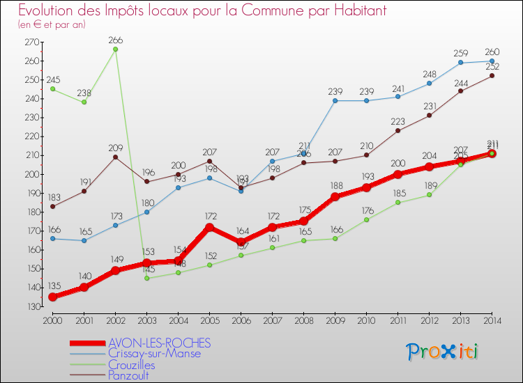 Evolution et montant des impôts locaux par Habitant pour AVON-LES-ROCHES et les communes proches de 2000 à 2014 Comparaison des impôts locaux par habitant pour AVON-LES-ROCHES et les communes voisines de 2000 à 2014