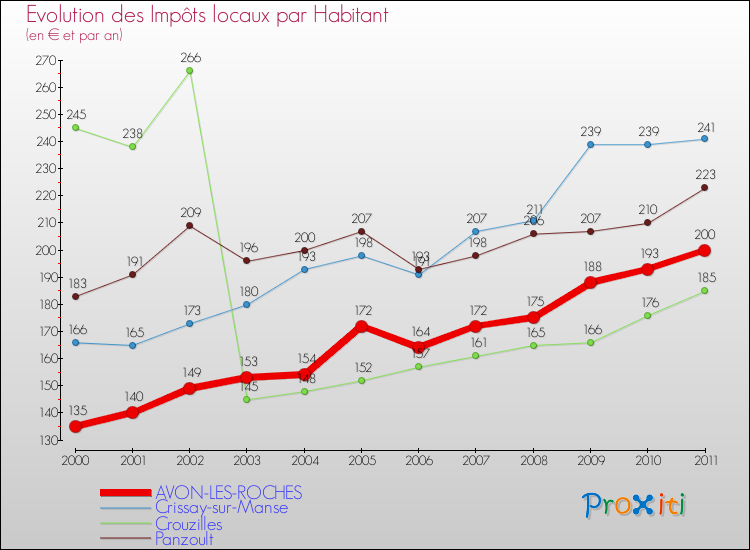 Evolution et montant des impôts locaux par Habitant pour AVON-LES-ROCHES et les communes proches Comparaison des impôts locaux par habitant pour AVON-LES-ROCHES et les communes voisines
