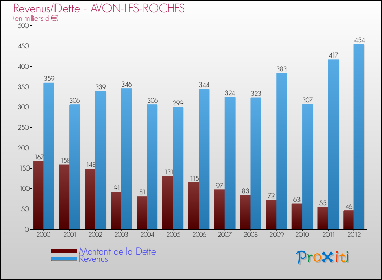 Evolution comparée de la dette et des revenus pour la commune de AVON-LES-ROCHES de 2000 à 2012 Comparaison de la dette et des revenus pour AVON-LES-ROCHES de 2000 à 2012