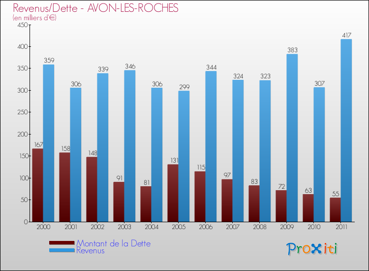 Evolution comparée de la dette et des revenus pour la commune de AVON-LES-ROCHES de 2000 à 2011 Comparaison de la dette et des revenus pour AVON-LES-ROCHES de 2000 à 2011