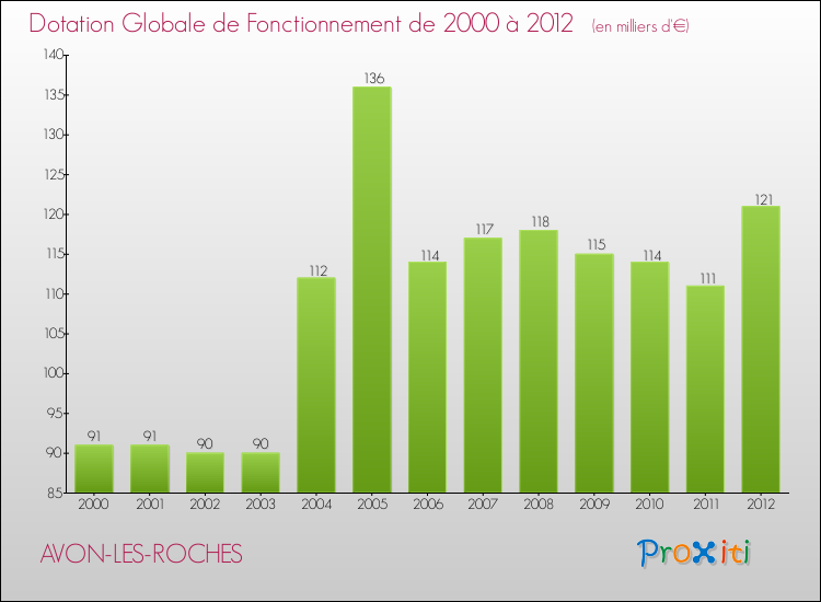 Evolution du montant de la Dotation Globale de Fonctionnement pour la commune de AVON-LES-ROCHES de 2000 à 2012 Evolution du montant de la Dotation Globale de Fonctionnement pour AVON-LES-ROCHES de 2000 à 2012