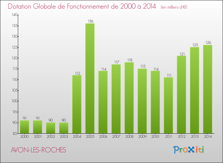 Evolution du montant de la Dotation Globale de Fonctionnement pour la commune de AVON-LES-ROCHES de 2000 à 2014 Evolution du montant de la Dotation Globale de Fonctionnement pour AVON-LES-ROCHES de 2000 à 2014