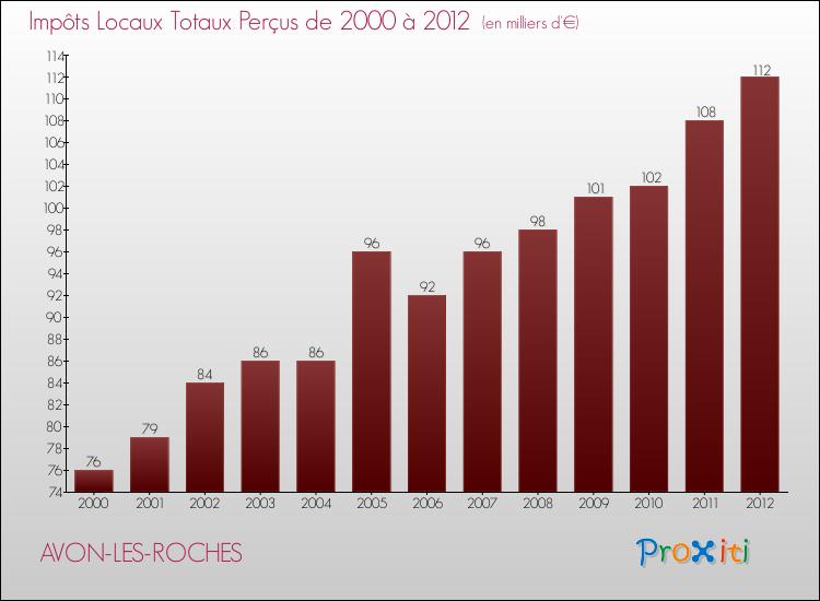 Evolution des Impôts Locaux pour la commune de AVON-LES-ROCHES de 2000 à 2012 Evolution des Impôts Locaux pour AVON-LES-ROCHES de 2000 à 2012