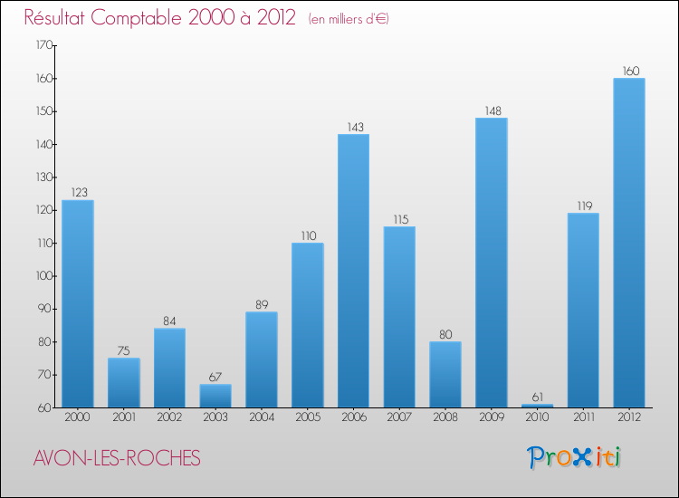 Evolution du résultat comptable pour la commune de AVON-LES-ROCHES de 2000 à 2012 Evolution du résultat comptable pour AVON-LES-ROCHES de 2000 à 2012