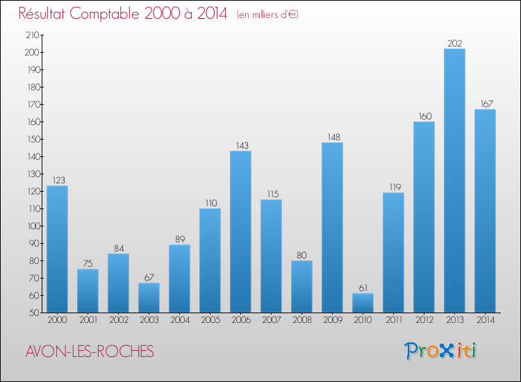 Evolution du résultat comptable pour la commune de AVON-LES-ROCHES de 2000 à 2014 Evolution du résultat comptable pour AVON-LES-ROCHES de 2000 à 2014