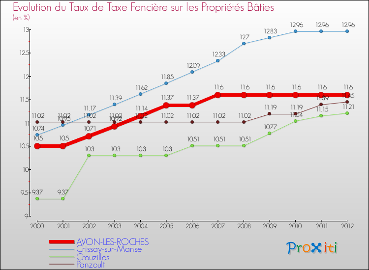 Evolution du taux de la taxe foncière sur le bati pour AVON-LES-ROCHES et les communes proches de 2000 à 2012 Comparaison des taux de taxe foncière sur le bati pour AVON-LES-ROCHES et les communes voisines de 2000 à 2012