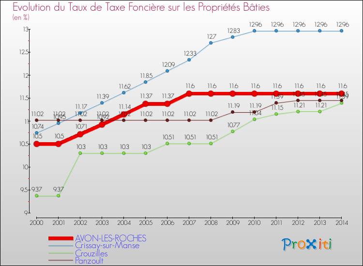 Evolution du taux de la taxe foncière sur le bati pour AVON-LES-ROCHES et les communes proches de 2000 à 2014 Comparaison des taux de taxe foncière sur le bati pour AVON-LES-ROCHES et les communes voisines de 2000 à 2014