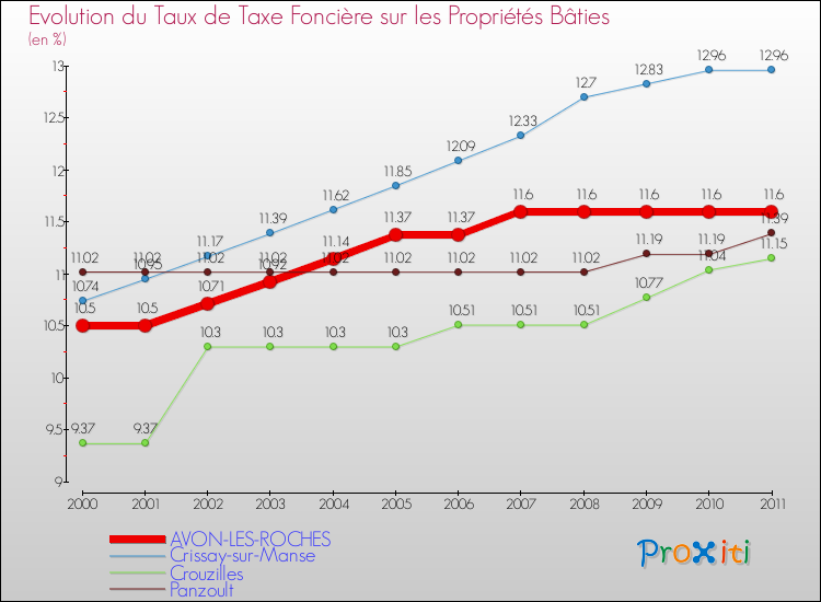 Evolution du taux de la taxe foncière sur le bati pour AVON-LES-ROCHES et les communes proches Comparaison des taux de taxe foncière sur le bati pour AVON-LES-ROCHES et les communes voisines