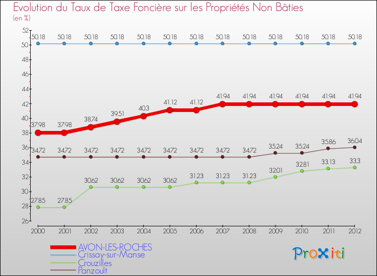 Evolution du taux de la taxe foncière sur les immeubles et terrains non batis pour AVON-LES-ROCHES et les communes proches de 2000 à 2012 Comparaison des taux de la taxe foncière sur les immeubles et terrains non batis pour AVON-LES-ROCHES et les communes voisines de 2000 à 2012