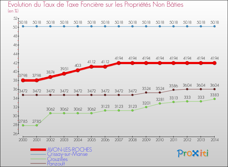 Evolution du taux de la taxe foncière sur les immeubles et terrains non batis pour AVON-LES-ROCHES et les communes proches de 2000 à 2014 Comparaison des taux de la taxe foncière sur les immeubles et terrains non batis pour AVON-LES-ROCHES et les communes voisines de 2000 à 2014