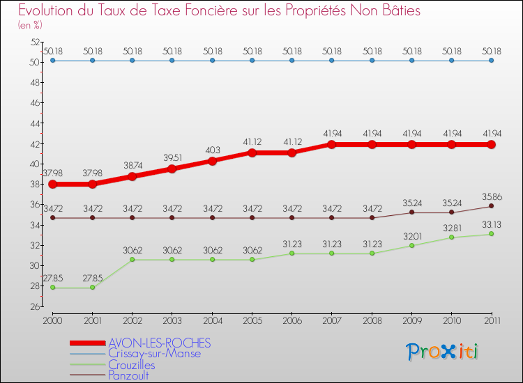 Evolution du taux de la taxe foncière sur les immeubles et terrains non batis pour AVON-LES-ROCHES et les communes proches Comparaison des taux de la taxe foncière sur les immeubles et terrains non batis pour AVON-LES-ROCHES et les communes voisines