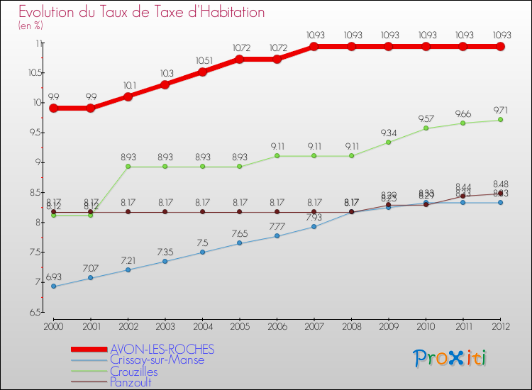 Evolution du taux de la taxe d'habitation pour AVON-LES-ROCHES et les communes proches Comparaison des taux de la taxe d'habitation pour AVON-LES-ROCHES et les communes voisines