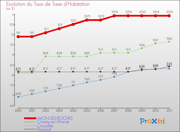 Evolution du taux de la taxe d'habitation pour AVON-LES-ROCHES et les communes proches Comparaison des taux de la taxe d'habitation pour AVON-LES-ROCHES et les communes voisines