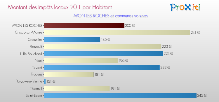 Montant des impôts locaux par Habitant pour AVON-LES-ROCHES et les communes proches Comparaison des impôts locaux par habitant pour AVON-LES-ROCHES et les communes voisines