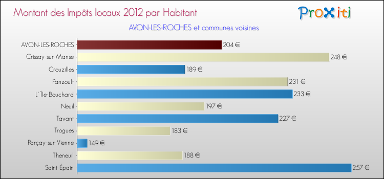 Montant des impôts locaux par Habitant pour AVON-LES-ROCHES et les communes proches Comparaison des impôts locaux par habitant pour AVON-LES-ROCHES et les communes voisines