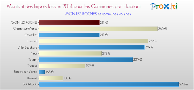 Montant des impôts locaux par Habitant pour AVON-LES-ROCHES et les communes proches en 2014 Comparaison des impôts locaux par habitant pour AVON-LES-ROCHES et les communes voisines en 2014