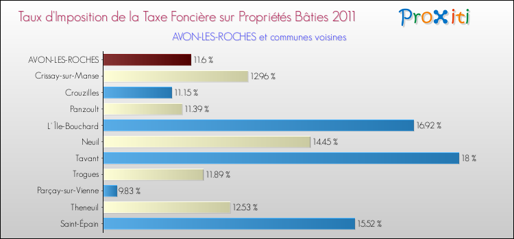 Taux d'imposition de la taxe foncière sur le bati 2011 pour AVON-LES-ROCHES et les communes proches Comparaison des taux d'imposition de la taxe foncière sur le bati 2011 pour AVON-LES-ROCHES et les communes voisines