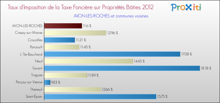 Taux d'imposition de la taxe foncière sur le bati 2012 pour AVON-LES-ROCHES et les communes proches Comparaison des taux d'imposition de la taxe foncière sur le bati 2012 pour AVON-LES-ROCHES et les communes voisines